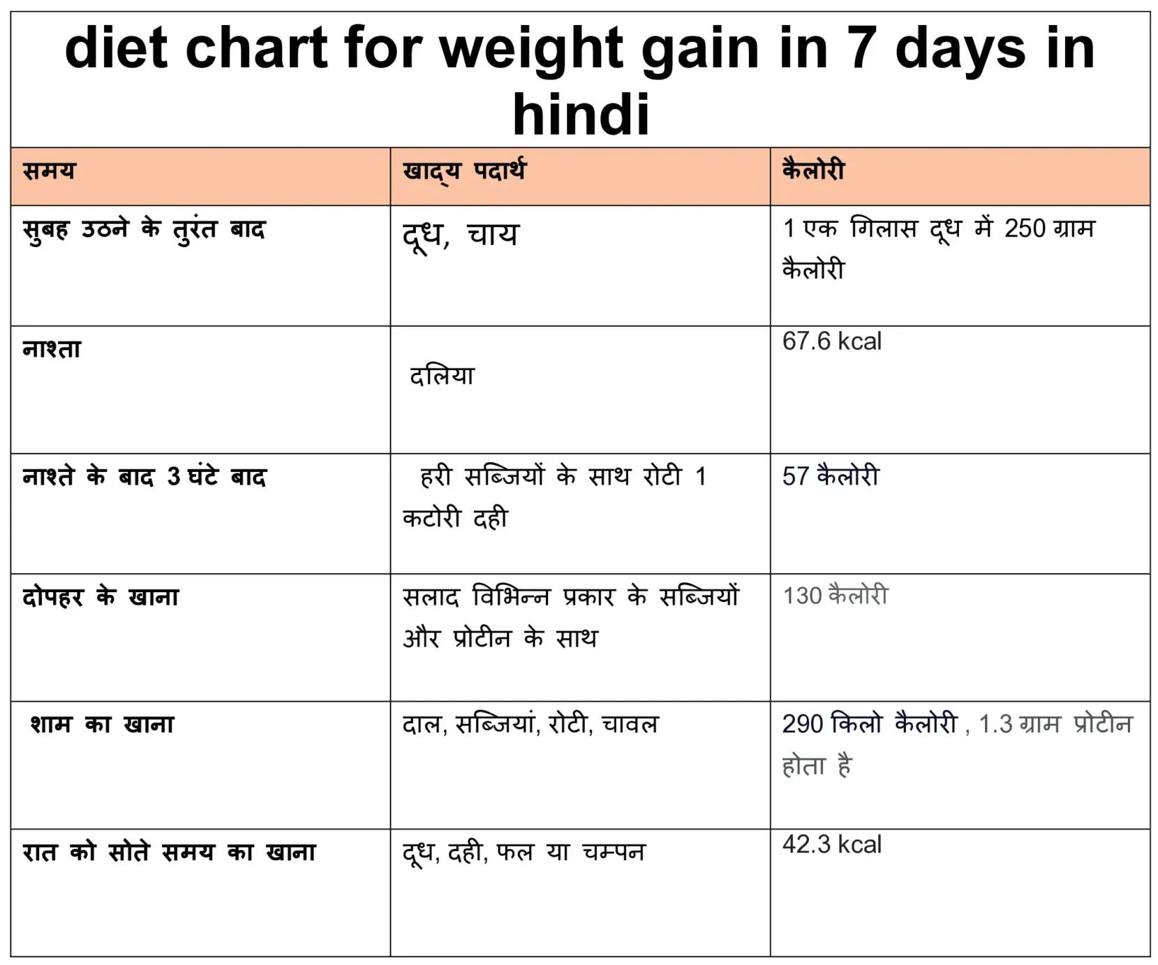 Free Diet Chart For Weight Gain In 7 Days In Hindi Daily Fitness Tips