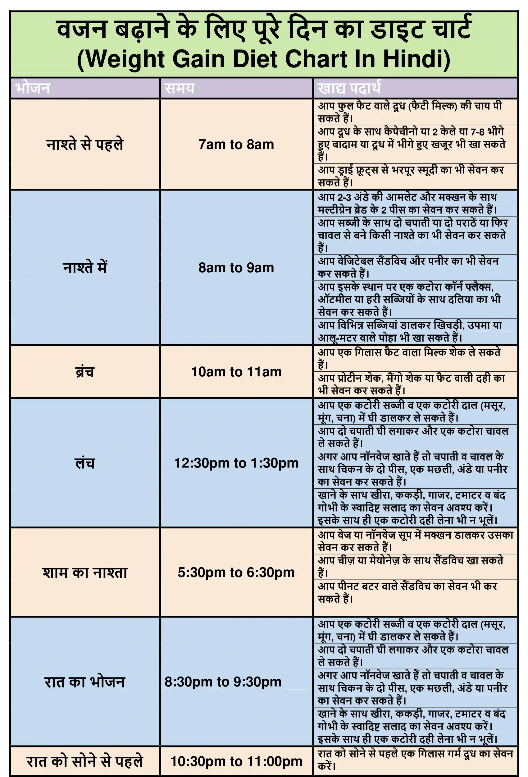 Weight Gain Diet Chart In Hindi, Weight Gain Diet Chart, Weight Gain Diet, Weight Gain, Diet Chart In Hindi, Diet Chart 