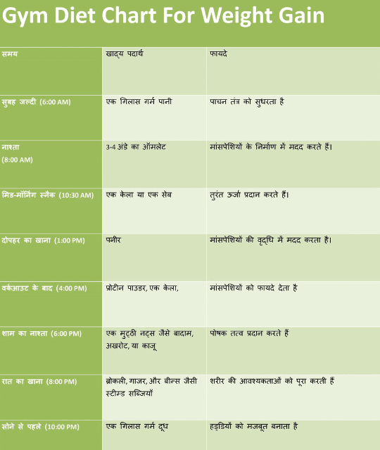 Gym Diet Chart For Weight Gain