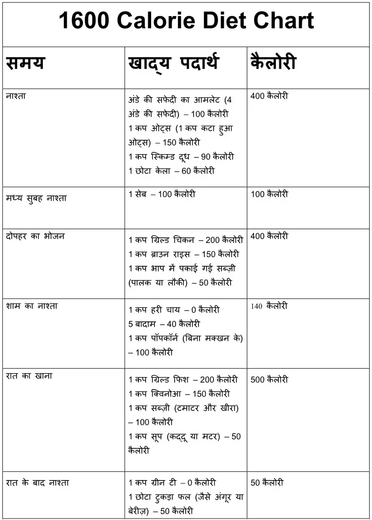 1600 Calorie Diet Chart